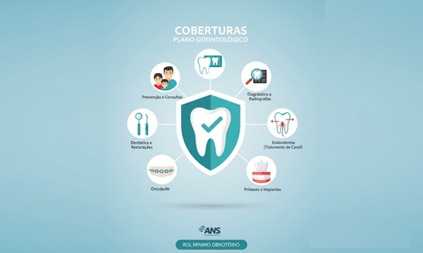 Leia mais sobre o artigo Plano odontológico Coberturas